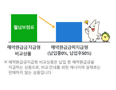 해약환급금지급형(비교상품) 상품보다 해약환급금미지급형(납입중0%, 납입후50%) 상품이 월납보험료 약 39% 저렴 ※표준 플랜, 30세 남자, 20년납 100세만기 기준. ※해약환급금지급형 비교상품은 납입 중 해약환급금을 지급하는 상품으로, 비교/안내를 위한 예시이며 실제로는 판매하지 않는 상품입니다.