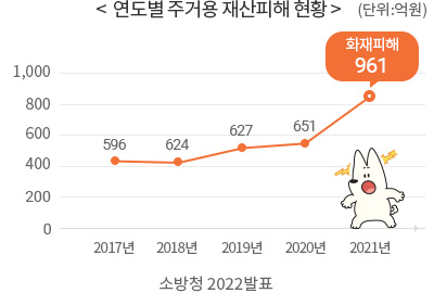 화재사고 재산 피해액 그래프 하단참조