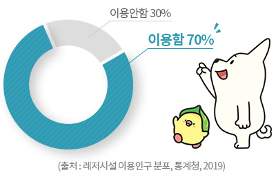 레저시설이용을 나타낸 도넛그래프, 이용안함30% 이용함 70% 이미지