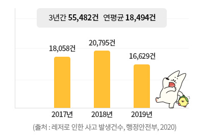 골절상해사고를 나타내는 2017년, 2018년, 2019년 막대그래프