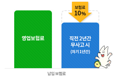 영업보험료 보험료10% 직전2년간 무사고시(차기1년간) 납입보험료