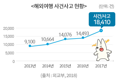 해외여행 사건사고 현황 그래프 하단 참조