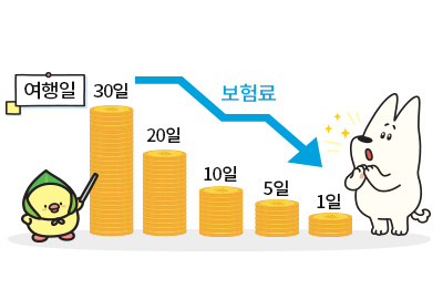 여행일 30일 20일 10일 5일 1일 보험료