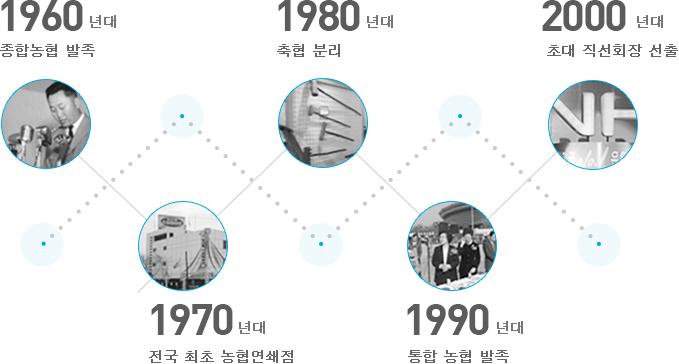 1960년대 종합농협 발족, 1970년대 전국 최초 농협연쇄점, 1980년대 축협 분리, 1990년대 통합 농협 발족, 2000년대 초대 직선회장 선출