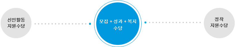 신인활동 지원수당, 모집+성과+복지 수당, 정착 지원수당