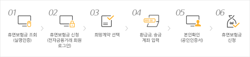 01 휴면보험금 조회(실명인증), 02 휴면보험금 신청(전자금융거래 회원 로그인), 03희망계약 선택, 04환급금/송금 계좌 입력, 05 본인확인(공동인증서), 06 휴면보험금 신청