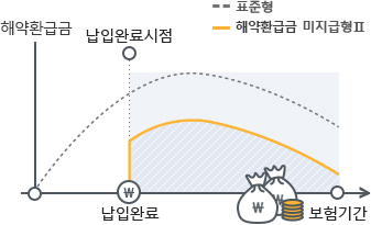 해지환급금 미지급형(1종, 2종)으로 표준형 대비 보험료는 낮게! - 보험료는 일반상품보다 최대 30% 낮게 / 납입완료 후 해지환급금은 표준형의 50%(납입기간 내 해지환급금은 0원)