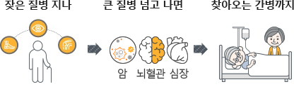 잦은 질병 지나 큰 질병 넘고 나면 찾아오는 간병까지