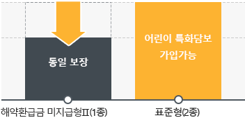 가입자 선호도에 따른 맞춤보장 내용