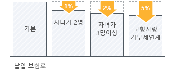 다양한 보험료 할인 혜택!