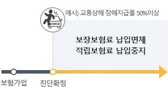 진단확정 이후 보장보험료 납입면제, 적립보험료 납입중지