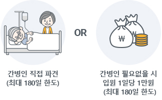 간병인 직접 파견(최대 180일 한도) 또는 간병인 필요없을 시 입원 1일당 1만원