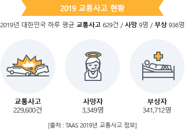 2019 교통사고 현황 - 2019년 대한민국 하루 평균 교통사고 629건 / 사망 9명 / 부상 936명, 교통사고 229,600건 / 사망자 3,349명 / 부상자 341,712명, [출처 : TAAS 2019년 교통사고 정보]