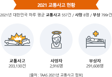 2021 교통사고 현황 - 2021년 대한민국 하루 평균 교통사고 557건 / 사망 8명 / 부상 799명, 교통사고 203,130건 / 사망자 2,916명 / 부상자 291,608명, [출처 : TAAS 2021년 교통사고 정보]
