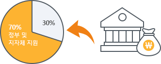 70% 정부 및 지자체 지원, 30%