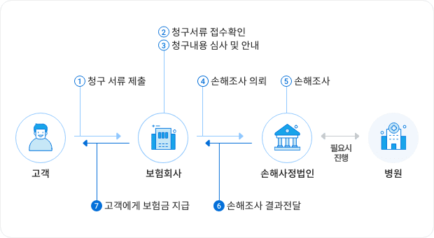 1.고객이 보험회사에 청구 서류제출 2.보험회사가 청규서류 접수확인 3.보험회사가 청구내용 심사 및 안내 4.보험회사가 손해사정법인에 손해조사 의뢰 5.손해사정법인이 손해조사 실시(필요시 병원 간의 확인 진행) 6.손해사정법인이 보험회사에 손해조사 결과전달 7.보험회사가 고객에게 보험금 지급