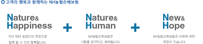 고객의 행복과 함께하는 NH농헙손해보험 - Nature & Happiness 지난 50년 농업인의 희망으로 함께 할 수 있어 행복합니다 + Nature & Human NH농협손해보험은 사람을 생각하고, 배려합니다. + New & Hope NH농협손해보험은 미래에 대한 희망이 있습니다.