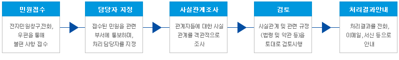 민원처리절차 - 아래의 내용을 참고바랍니다.