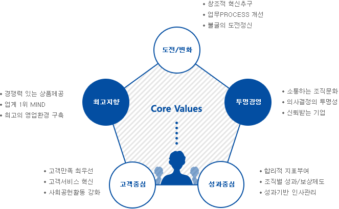 농협인의 핵심가치를 설명하는 이미지