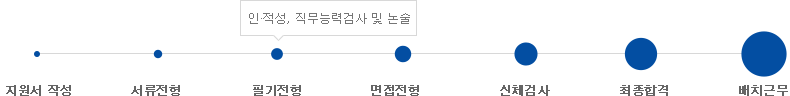 신입채용 순서설명 이미지