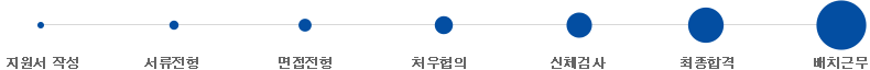 경력채용 순서설명 이미지