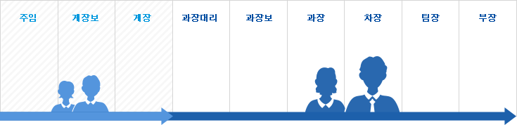 직급 단계를 설명하는 이미지