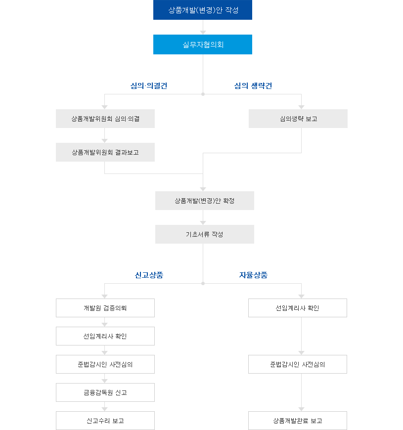 상품개발프로세스 안내도