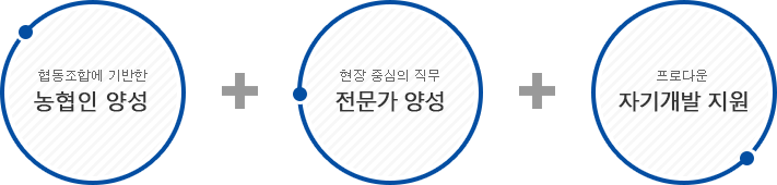 협동조합에 기반한 농협인 양성, 현장중심의 직무 전무가 양성, 프로다운 자기개발 지원