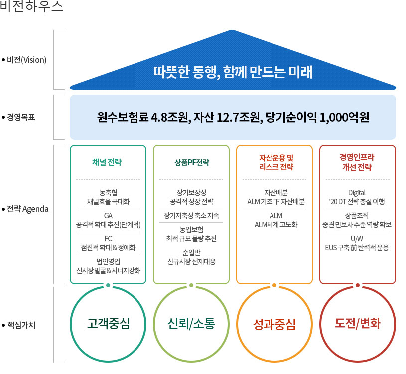 NH손해보험의 비전하우스 설명 이미지